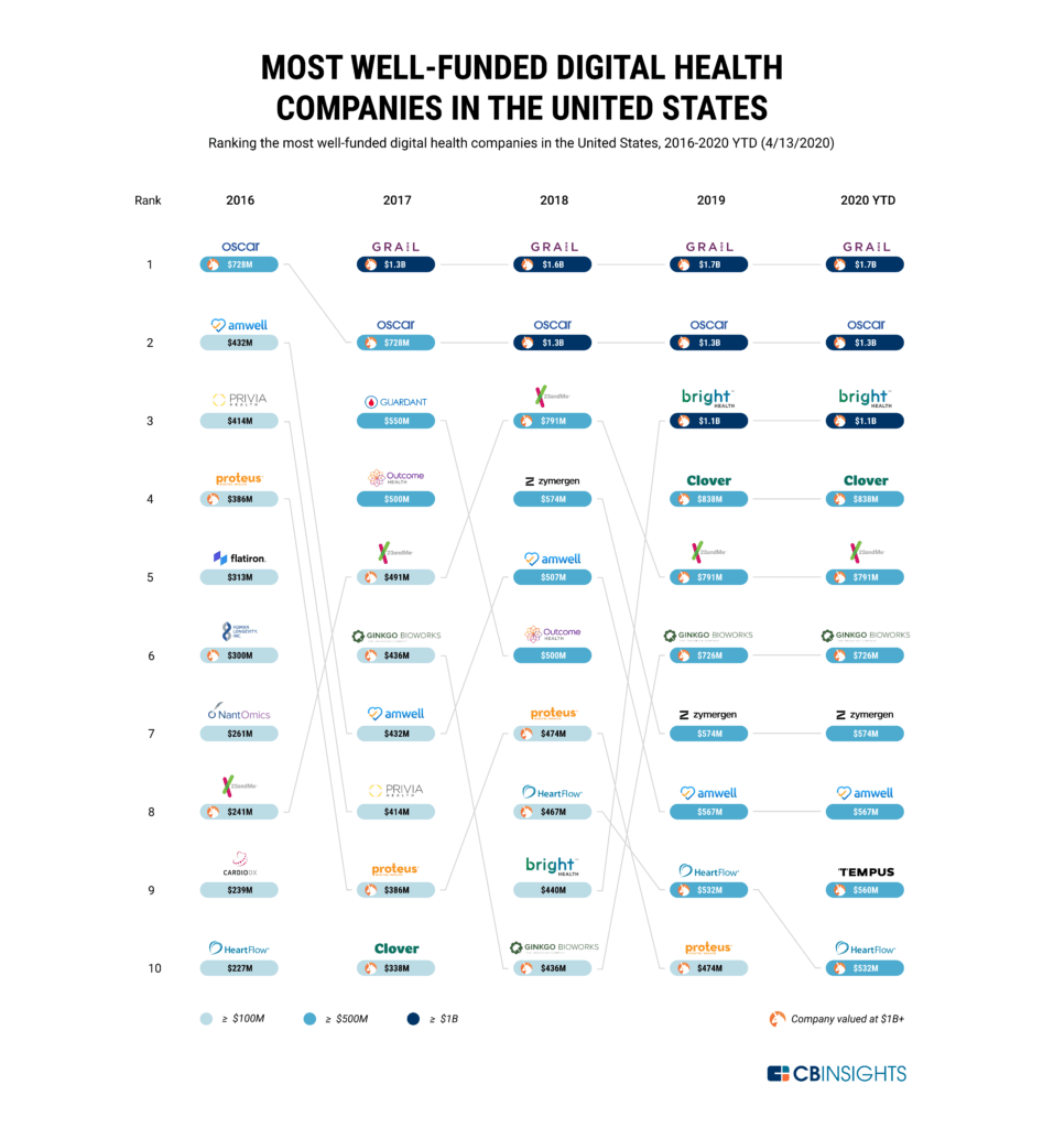 top-funded-digital-health-companies-timeline-041232020-947x1024.png