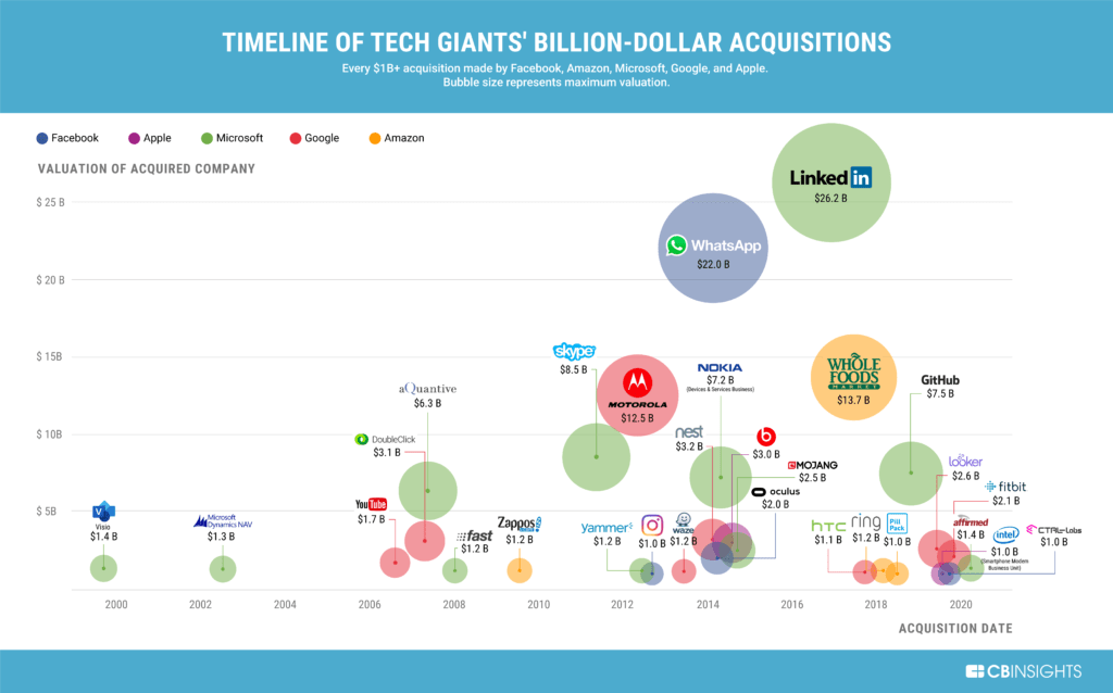 tech-giant-billion-dollar-acquisitions-05.05.20205-1024x638.png