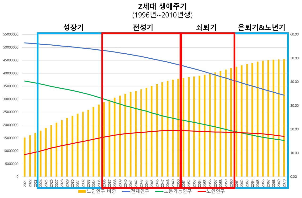 Z세대 생애주기.png