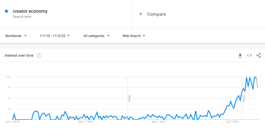 Creator-Economy-Google-Search-Trends-1024x537.png