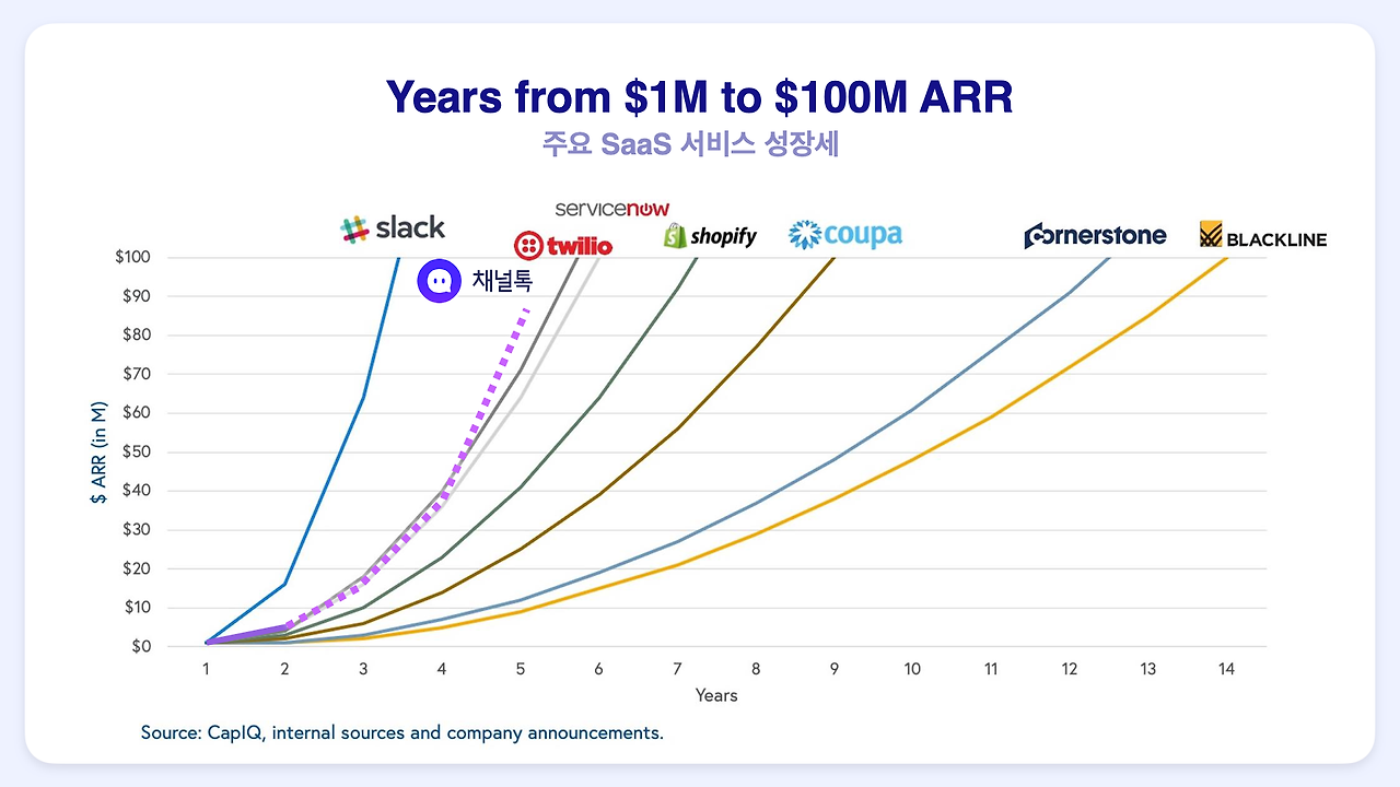 채널톡의 성장세는 B2B SaaS 역사에서도 손에 꼽힙니다.png
