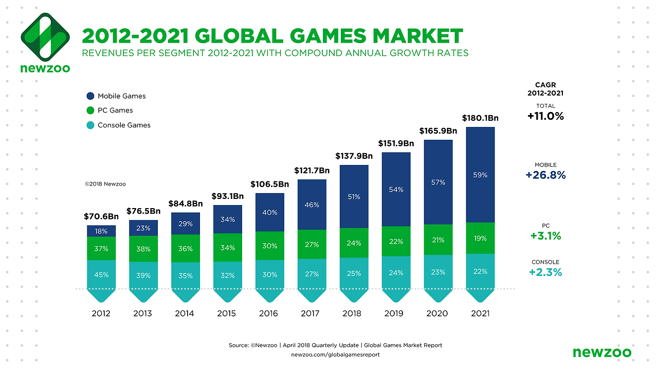 Global_Games_Market_2012-2021_per_Segment-1.png