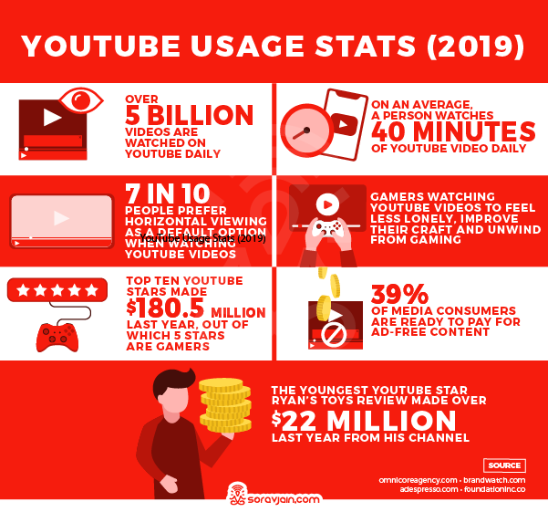 YouTube-User’s-Activity-Stats-and-Facts.png