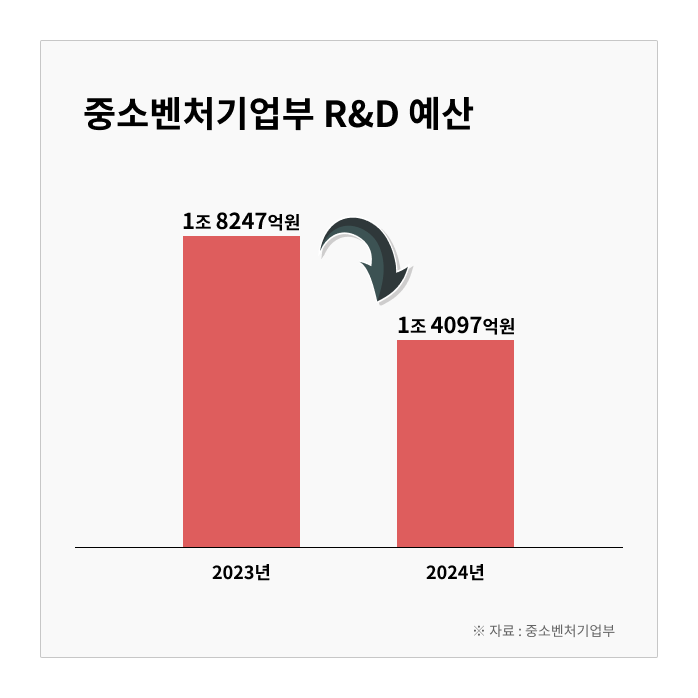 중기부 예산 삭감.png