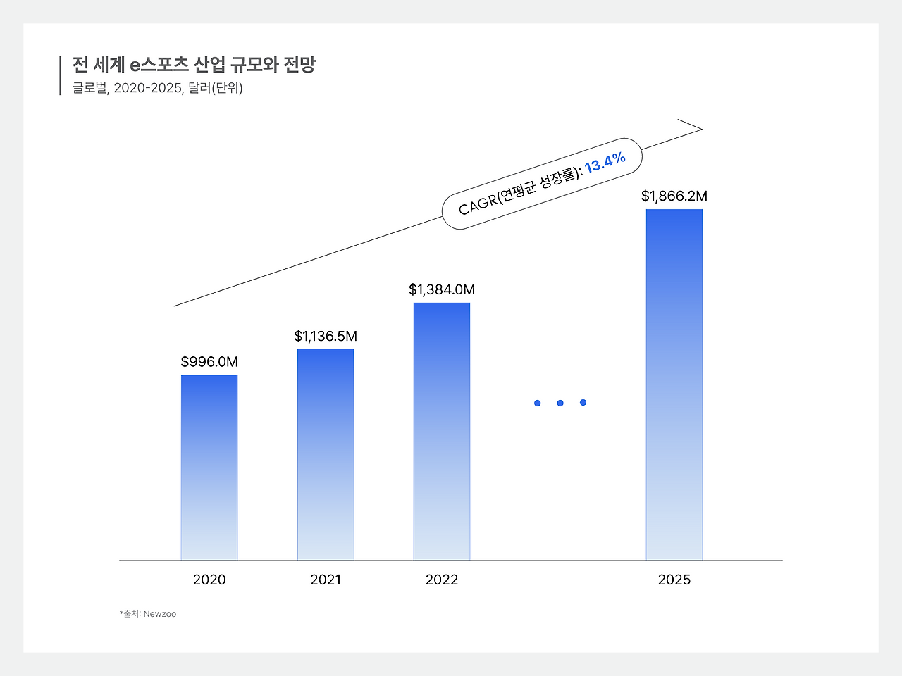 [사진 4] 전 세계 e스포츠 산업 규모와 전망 - 출처 bstage.png
