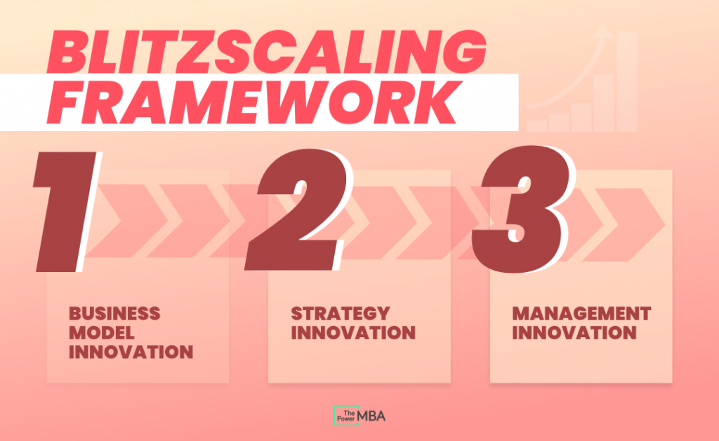 BLITZSCALING-2-1024x629 - 출처 - ThePowerMBA.png