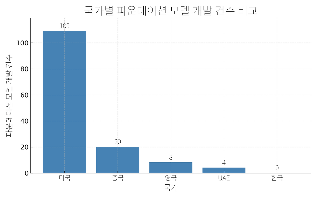 [사진 2] 국가별 파운데이션 모델 개발 건수 비교.png