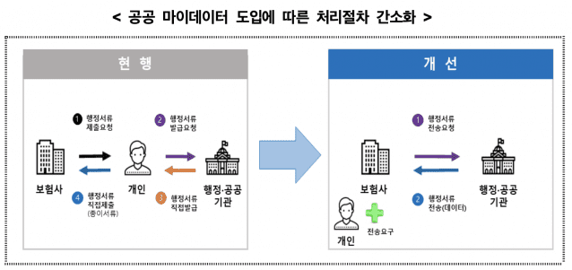 [사진 9] 공공 마이데이터 도입에 따른 처리절차 간소화_출처 zdnet.png
