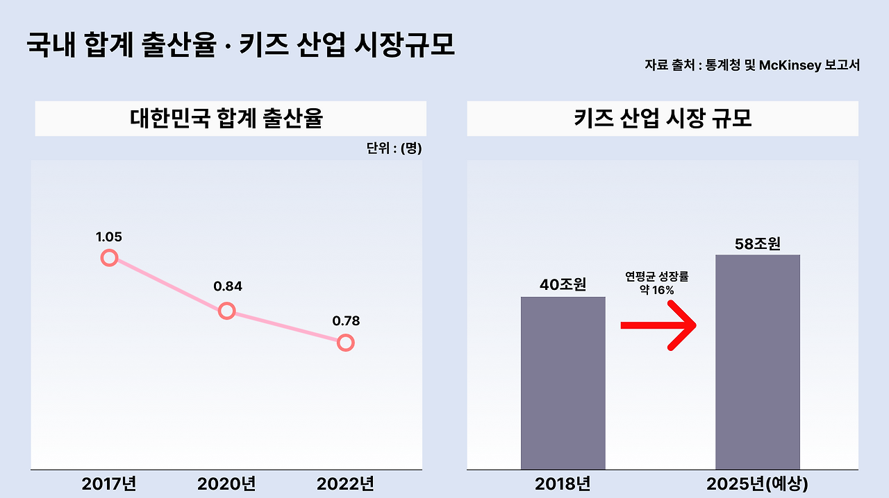[사진 1] 국내 합계 출산율·키즈 산업 시장규모.png