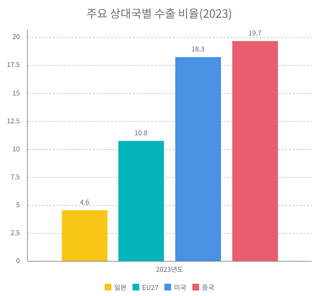 [사진 9] 주요 상대국별 수출 비율(2023) 자료- K-indicator(출처 - 자체 제작).png