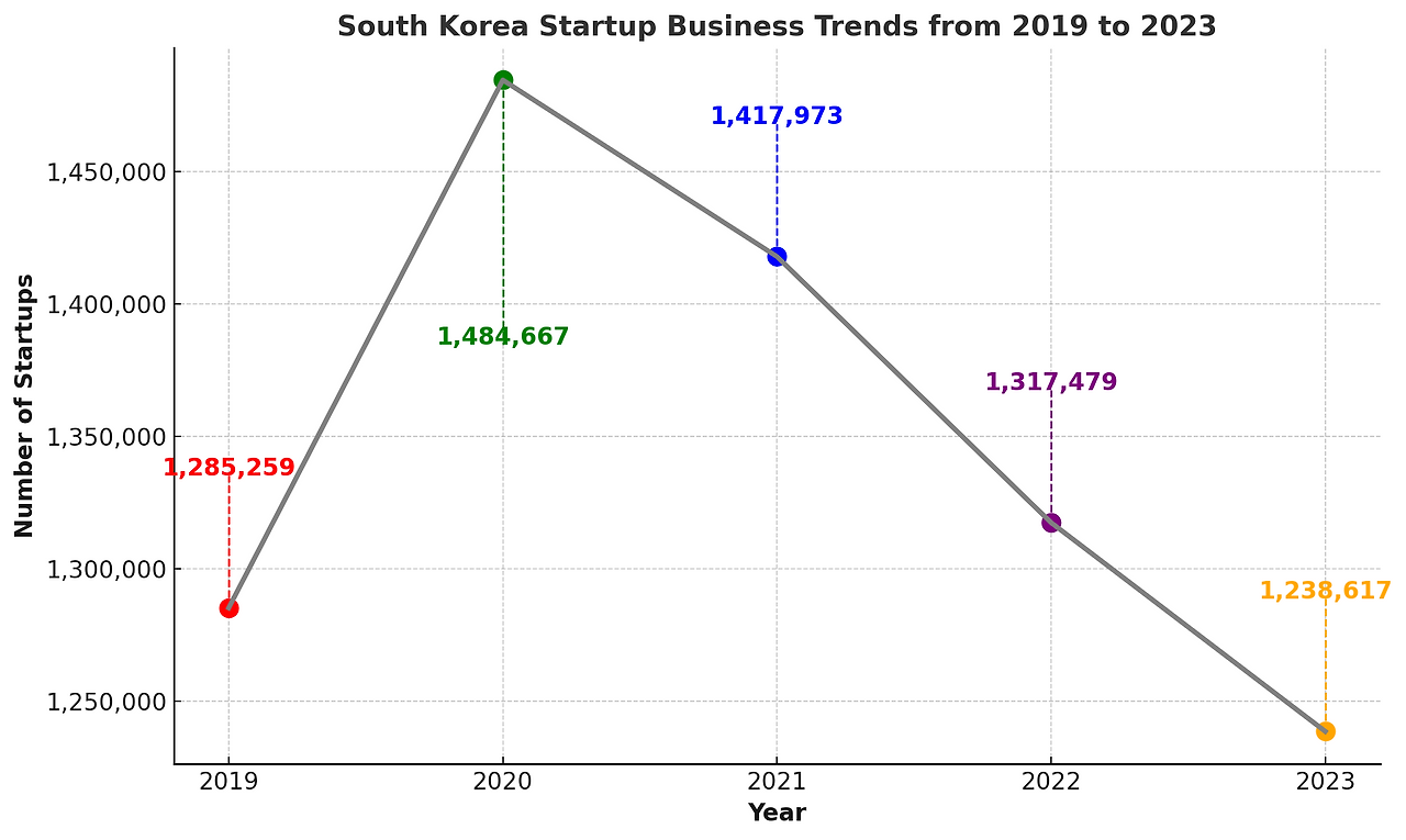 [사진 2] 2019~2023 국내 스타트업 창업 현황_자료 출처 중소벤처기업부 창업기업동향(자체 제작).png
