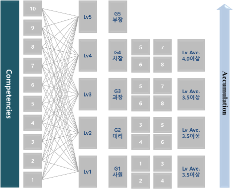 직무역량과 직급상승의 연결모형.png