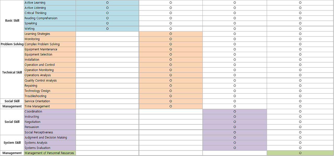 전문성 발달 단계_skills.png