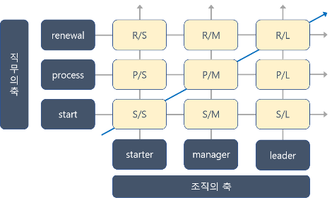 직급 두 축의 조합.png