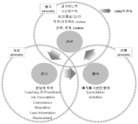 정보 예측 실현 선순환 구조에 기반한 신뢰system.png