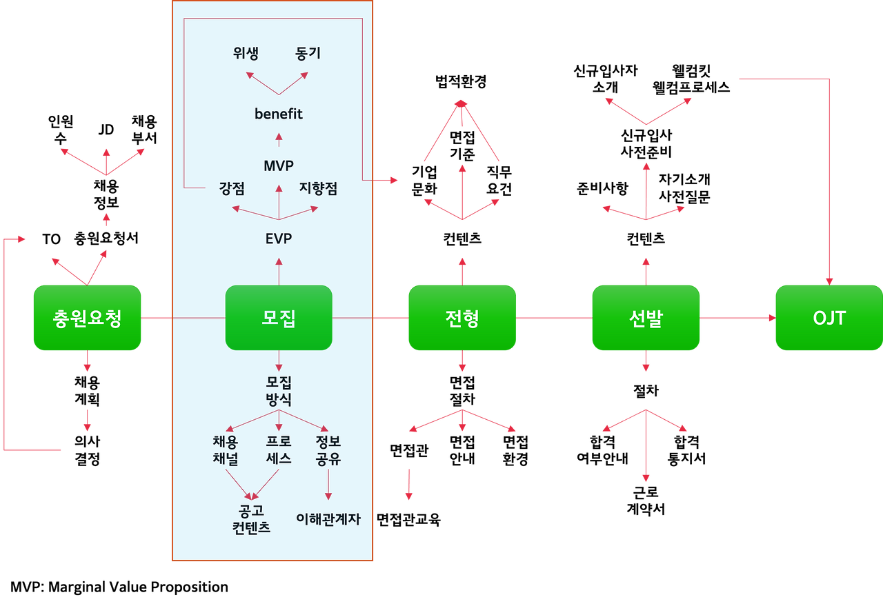 7-3.recuriting process.png