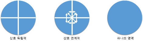 독립과 분리.png