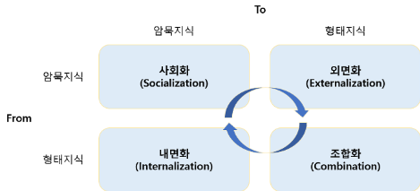 노나카 지식순환프로세스.png