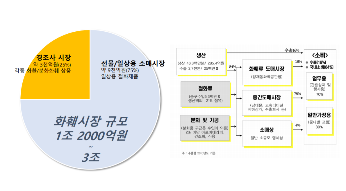 국내 꽃시장.png