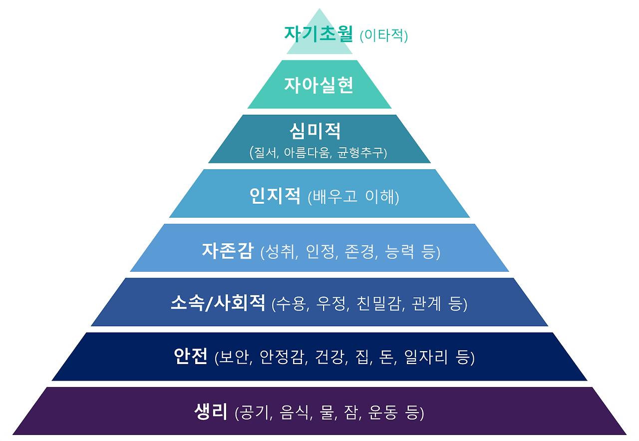 매슬로의8단계욕구.png
