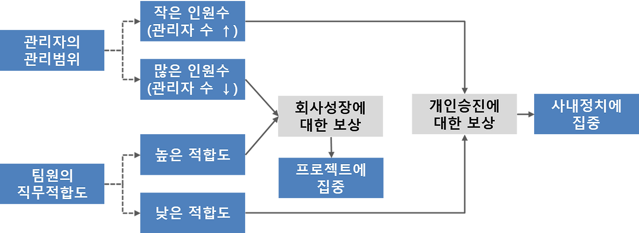 프로젝트에 집중하는 조직구조를 구축하는 벙법.png