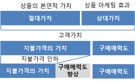 지불가격 인하를 통한 구매매력도 향상.png