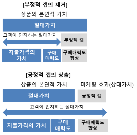 상대가치 향상을 통한 구매매력도 향상.png