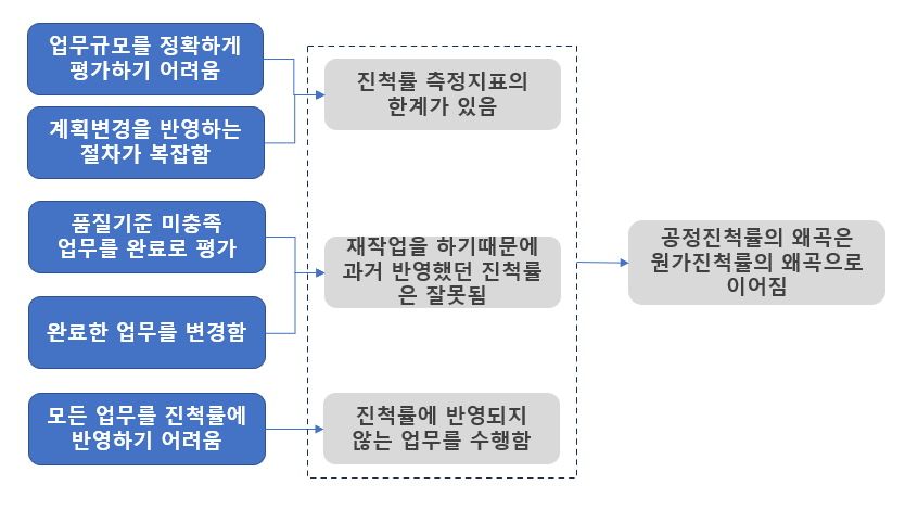진척률에 문제가 있는 이유.png