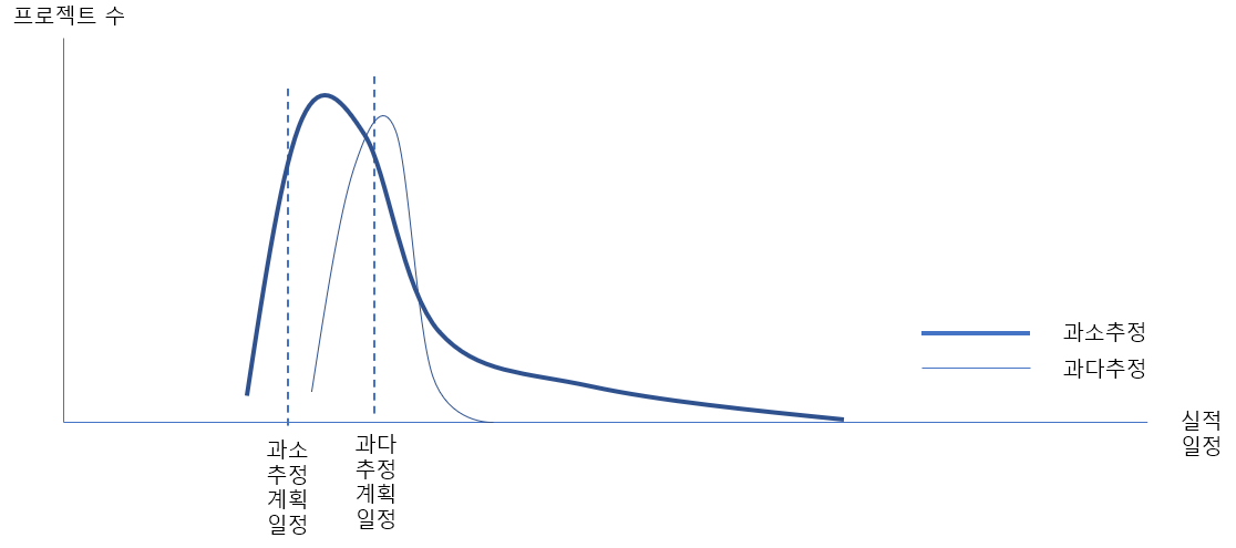 221216 과소추정 과다주청.png