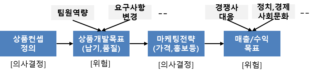 신상품 개발의 의사결정 항목과 위험.png