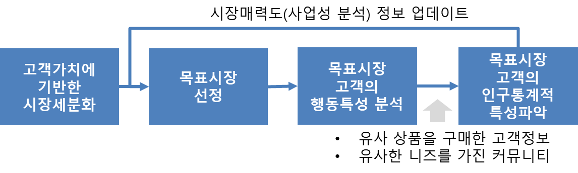 목표시장 분석과정.png