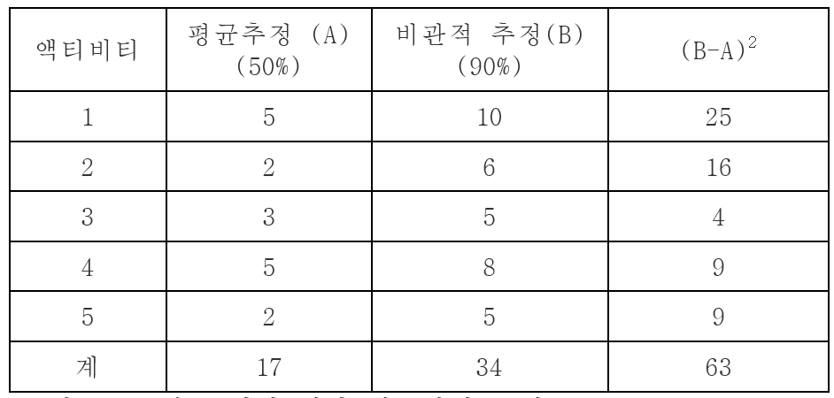 프로젝트 버퍼 계산 예.png