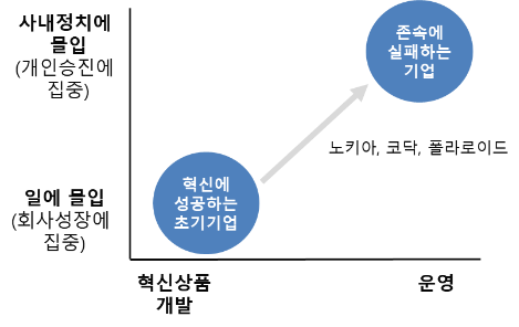 일에 몰입하는 조직과 사내정치에 몰입하는 조직.png