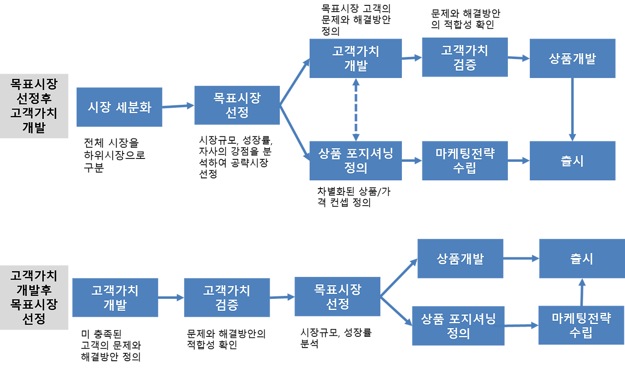목표시장 선정의 두가지 방식.png