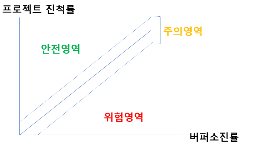 버퍼소진률 활용한 일정관리.png