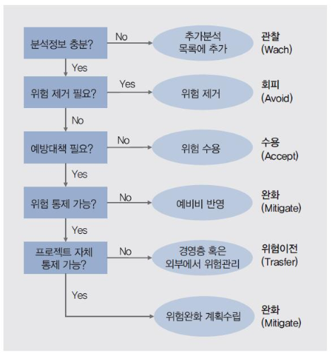 위험대응 계획수립의 순서.png