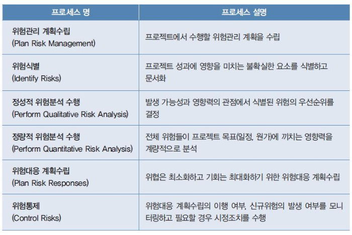 PMBOK 위험관리 프로세스.png