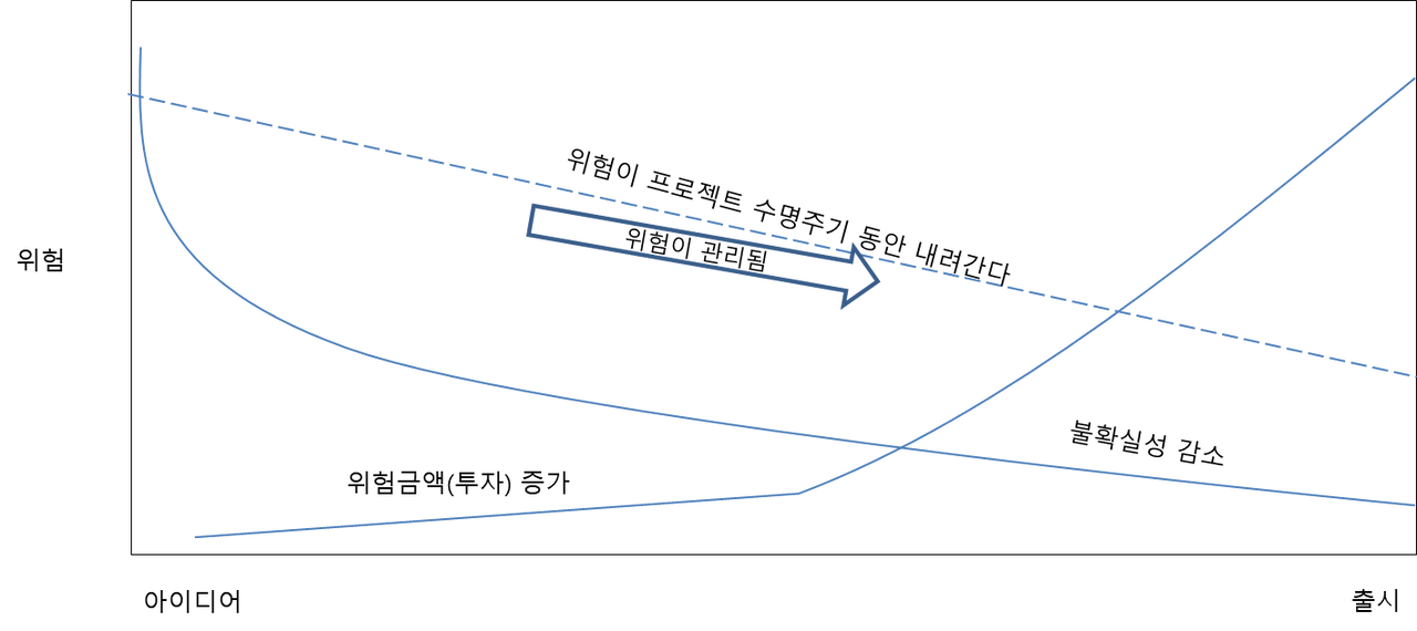 신상품 개발단계별 불확실성과 투자.png