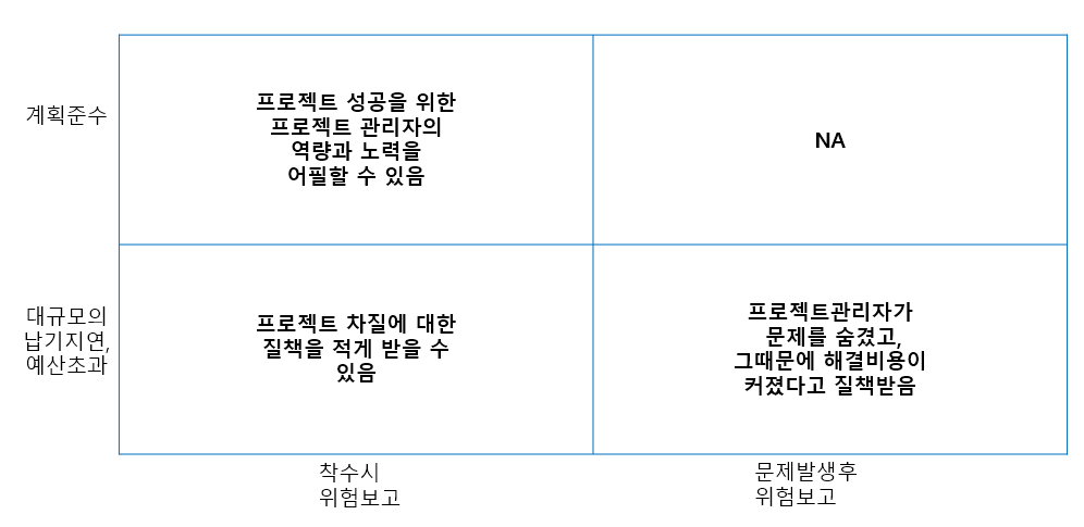 20231029_위험보고 유형과 결과.png