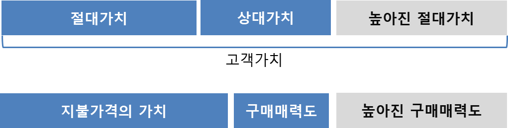 절대가치 향상을 통한 구매매력도 향상.png
