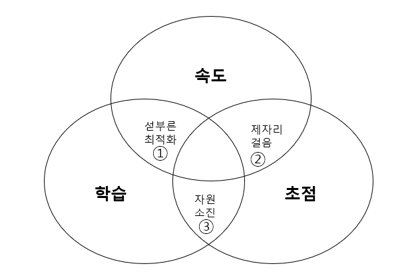 230617 학습 속도.png