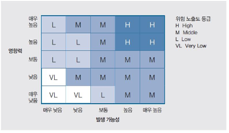 위험노출도 등급분류 예.png