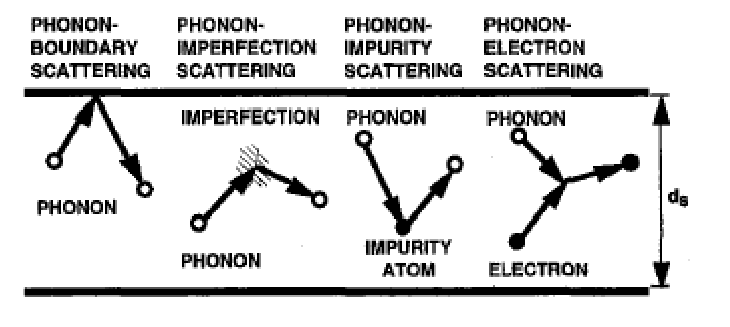 Phonon-scattering-mechanisms-which-reduce-the-thermal-conductivity-of-SOI-device-layers.png