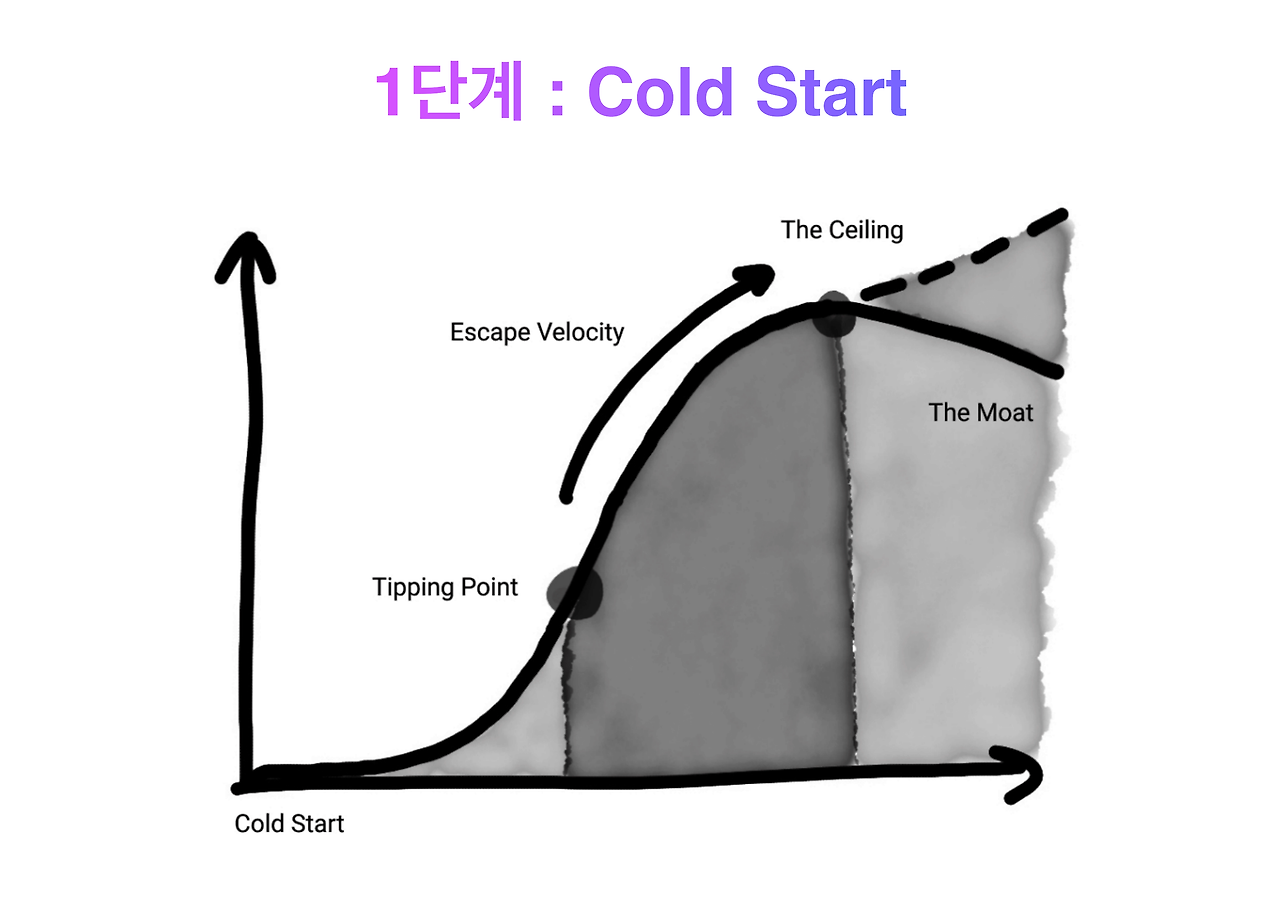 Cold Start Problem이란 무엇인가?