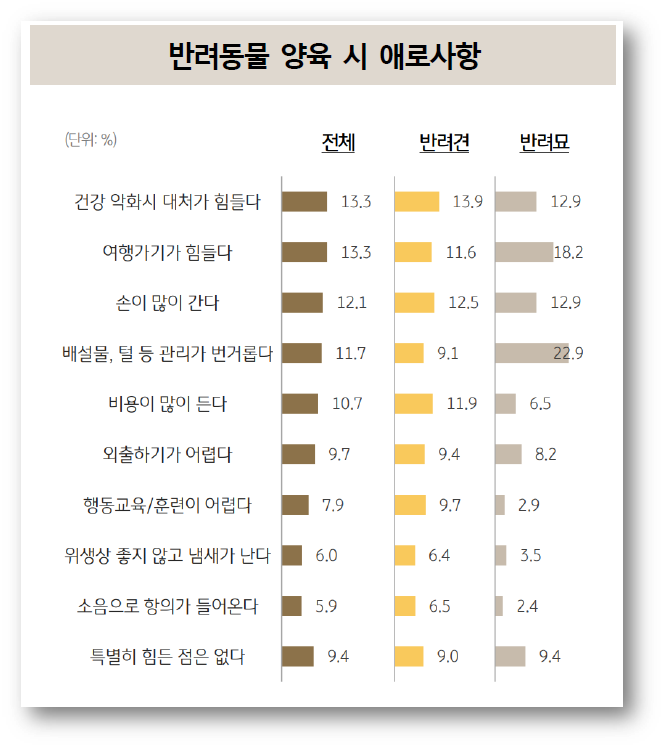반려동물 양육 시 애로사항.png