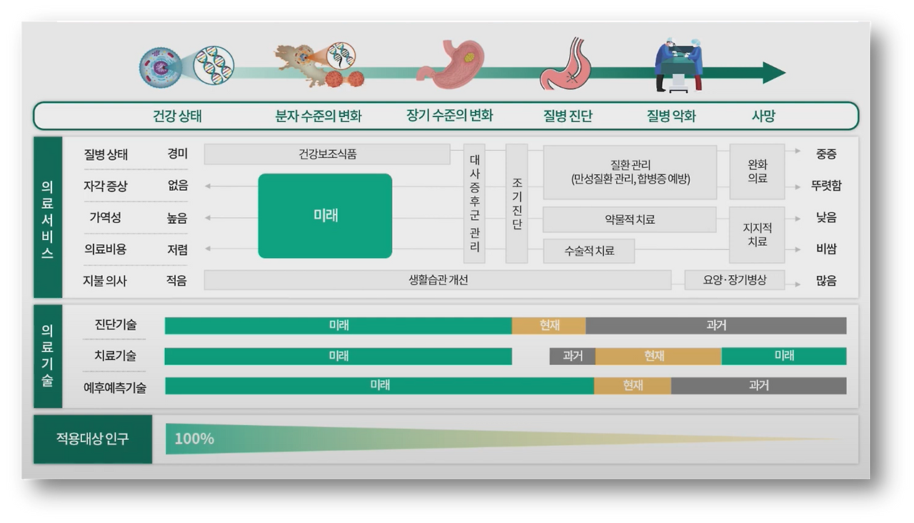 국민건강 스마트관리 연구개발사업단의 예방적‧전인적 의료서비스 제공 도식도.png