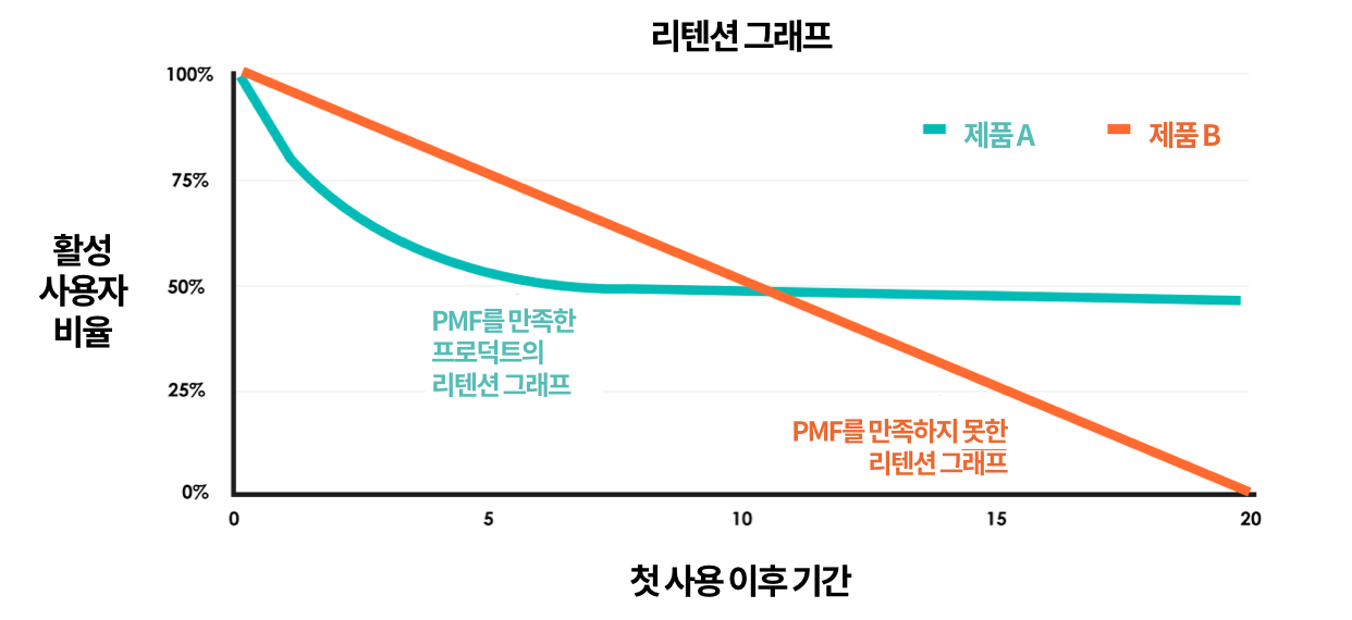 pmf 리텐션 유지율.png