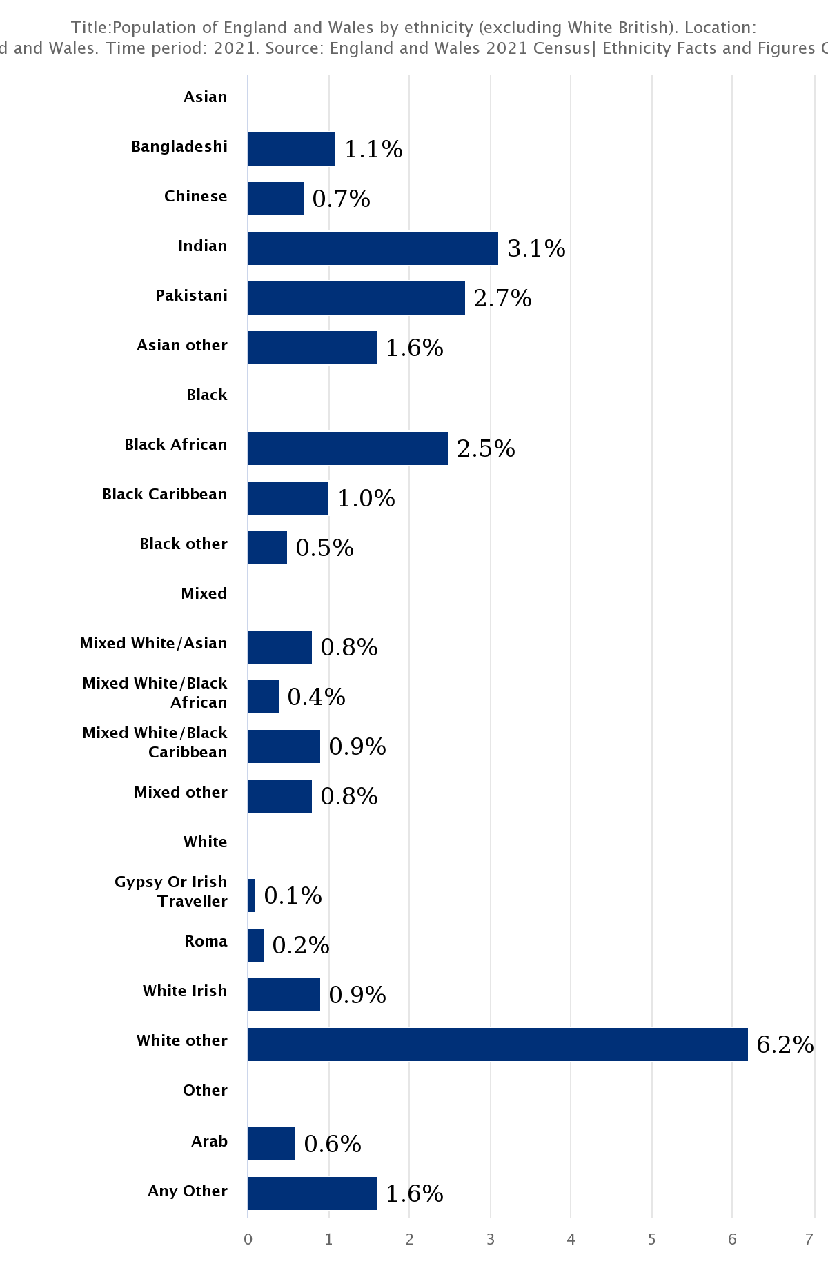 Population of England and Wales by ethnicity (excluding White British).png