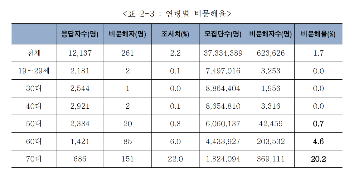 연령별 비문해율.png