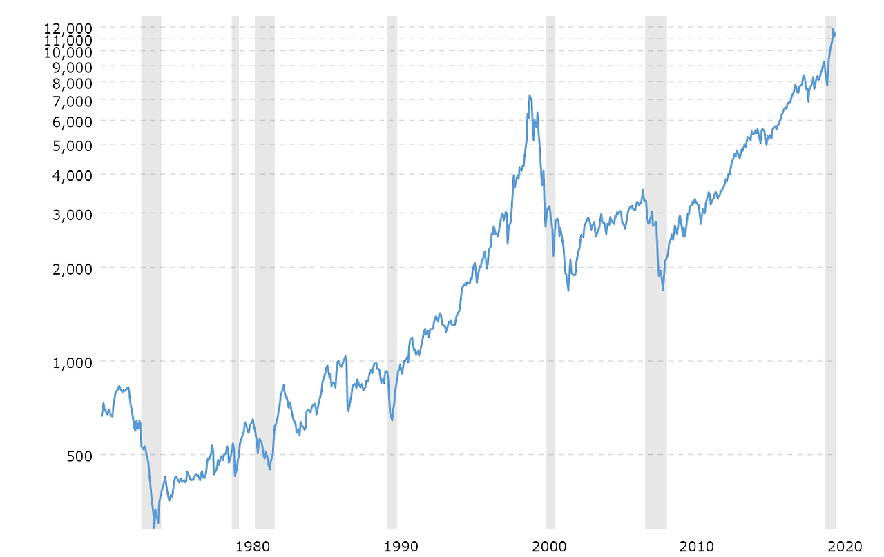 nasdaq-historical-chart-2020-10-20-macrotrends.png